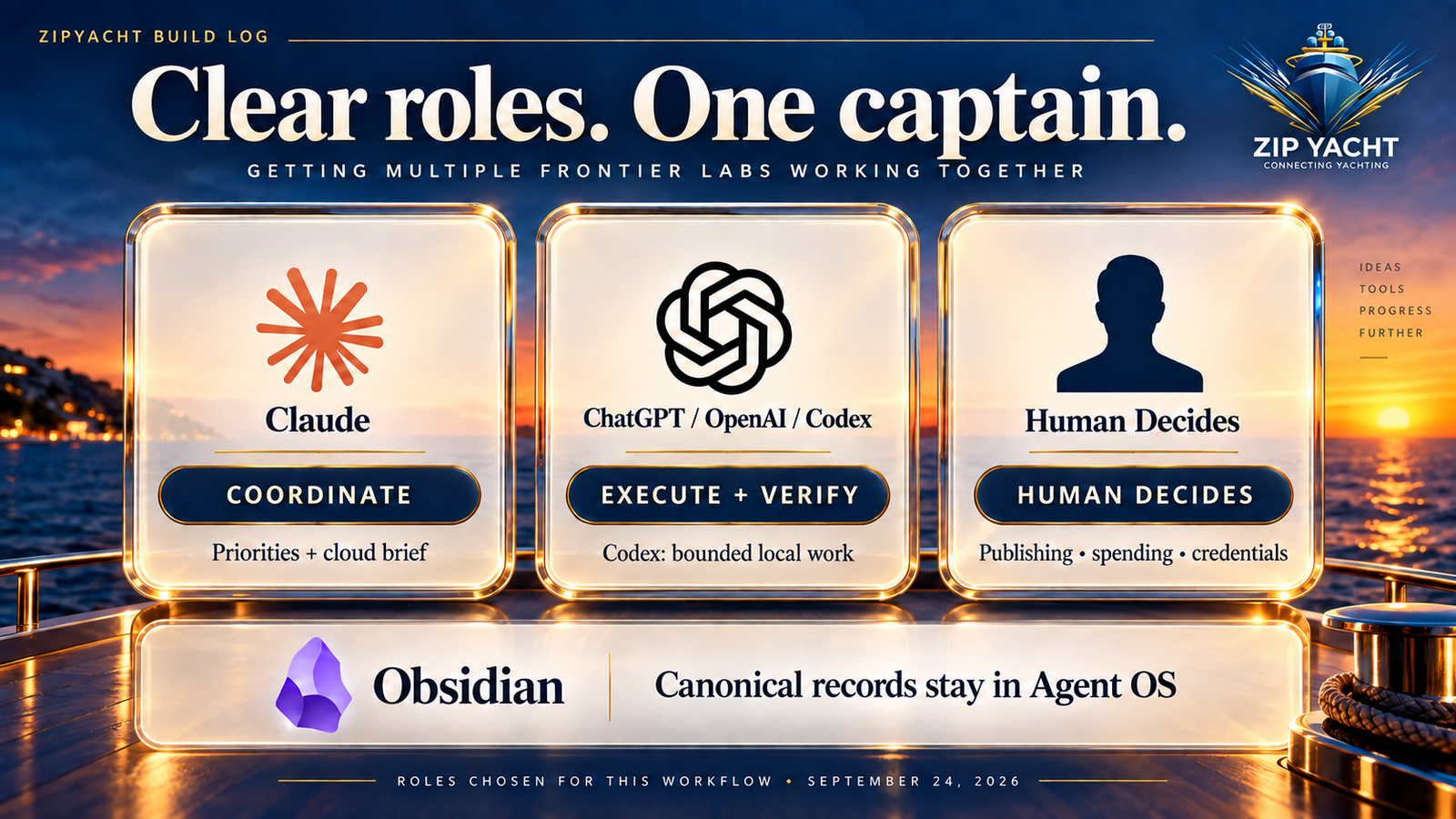 Claude coordinates, Codex executes and verifies, and a human approves publishing, spending and credentials.