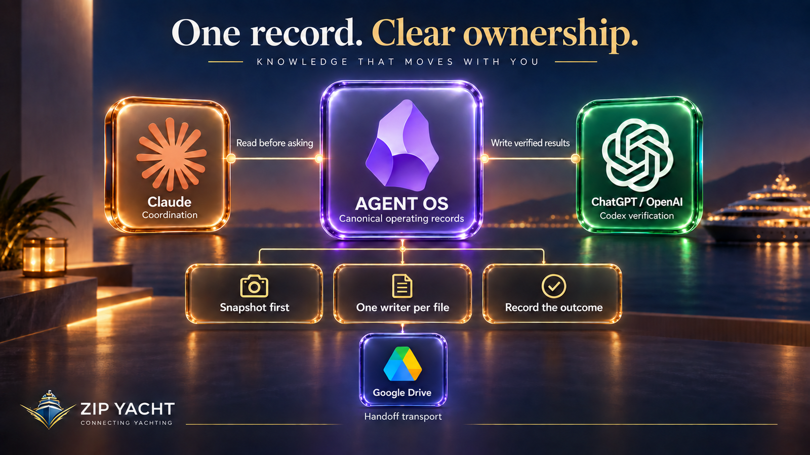 Agent OS canonical records in Obsidian, with Claude coordination, Codex verification and Drive handoff transport.