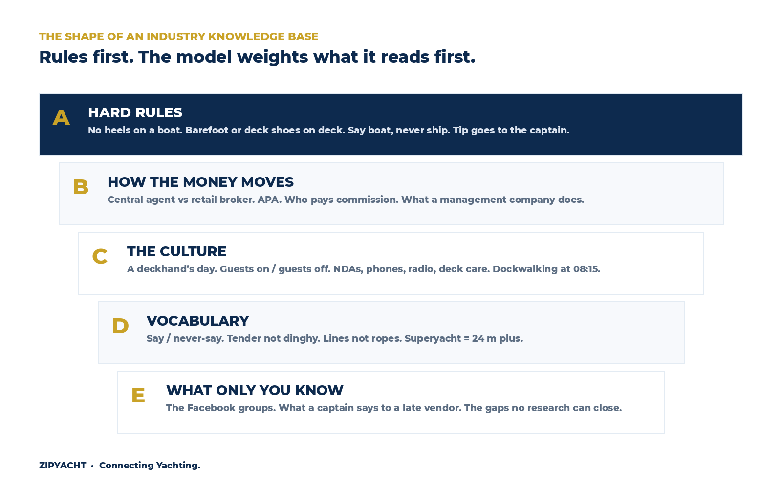 The five parts of ZipYacht's yachting industry knowledge base: hard rules, how the money moves, the culture, vocabulary, what only you know