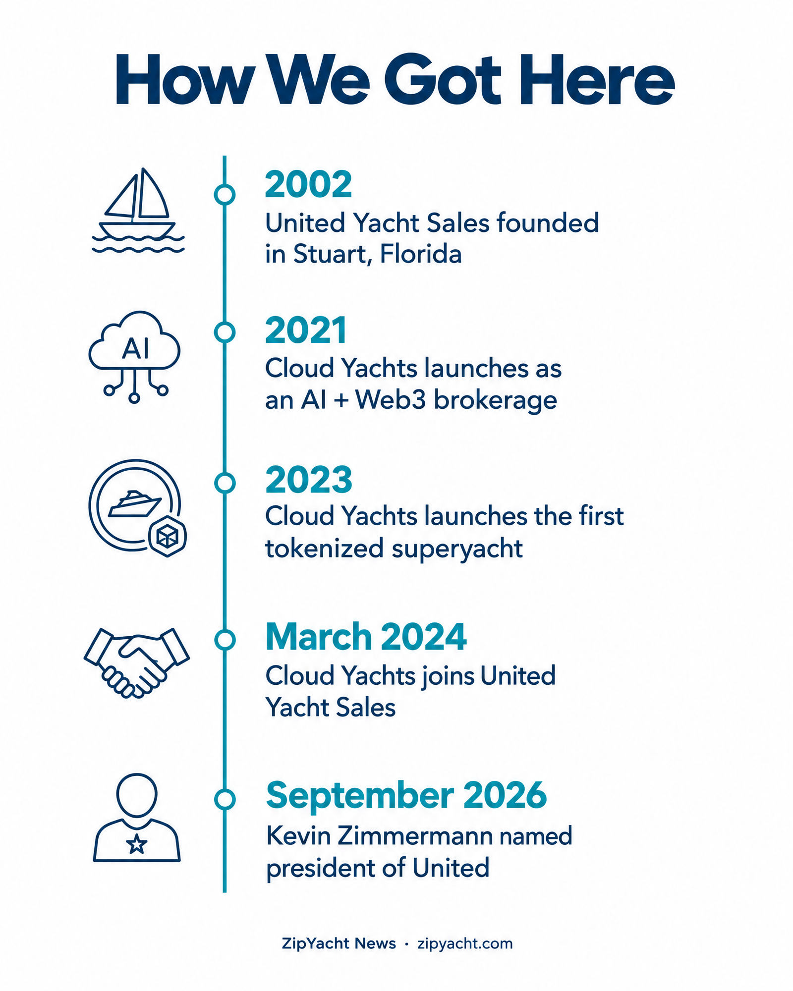 Timeline infographic: United Yacht Sales founded 2002, Cloud Yachts 2021, first tokenized superyacht 2023, Cloud Yachts joins United 2024, Kevin Zimmermann named president 2026