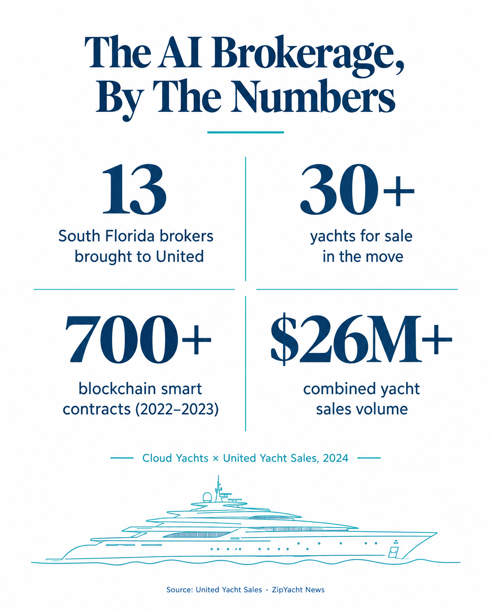 Cloud Yachts by the numbers: 13 brokers, 30+ yachts, 700+ smart contracts, $26M+ in sales
