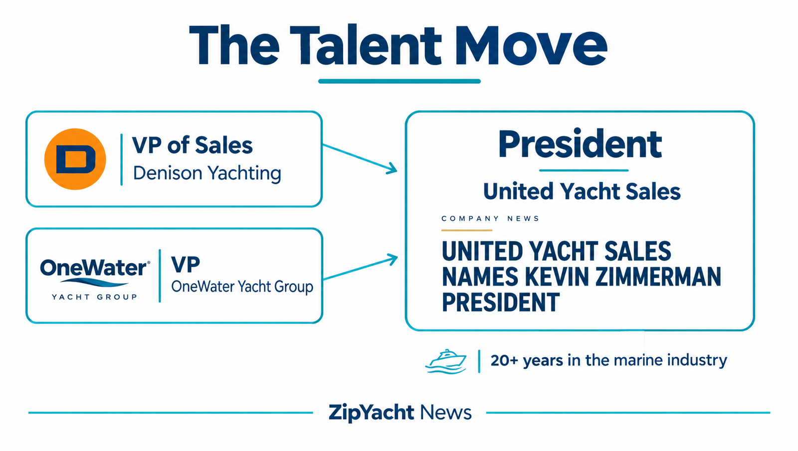 Infographic: Kevin Zimmermann's path from VP of Sales at Denison Yachting and VP at OneWater Yacht Group to president of United Yacht Sales