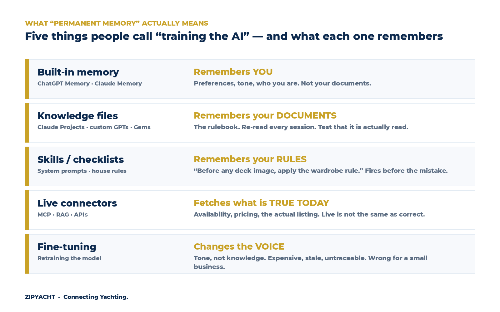 Five things people call training the AI and what each one remembers: built-in memory, knowledge files, skills, live connectors, fine-tuning