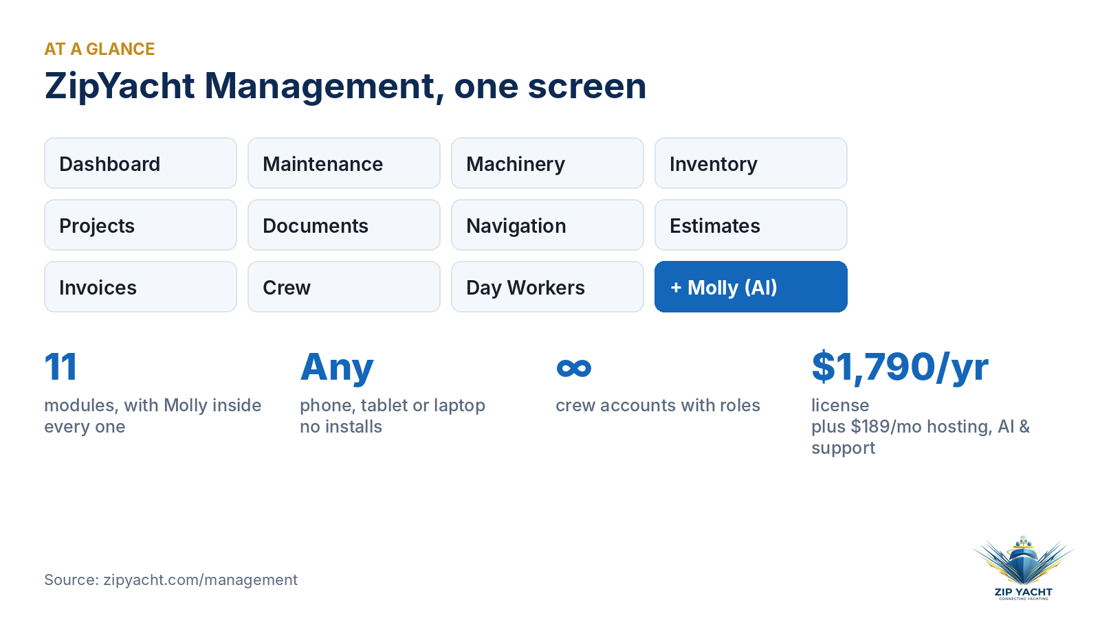 Infographic of the 11 ZipYacht Management modules plus Molly the AI, works on phone, tablet or laptop, unlimited crew accounts, $1,790 per year license plus $189 per month