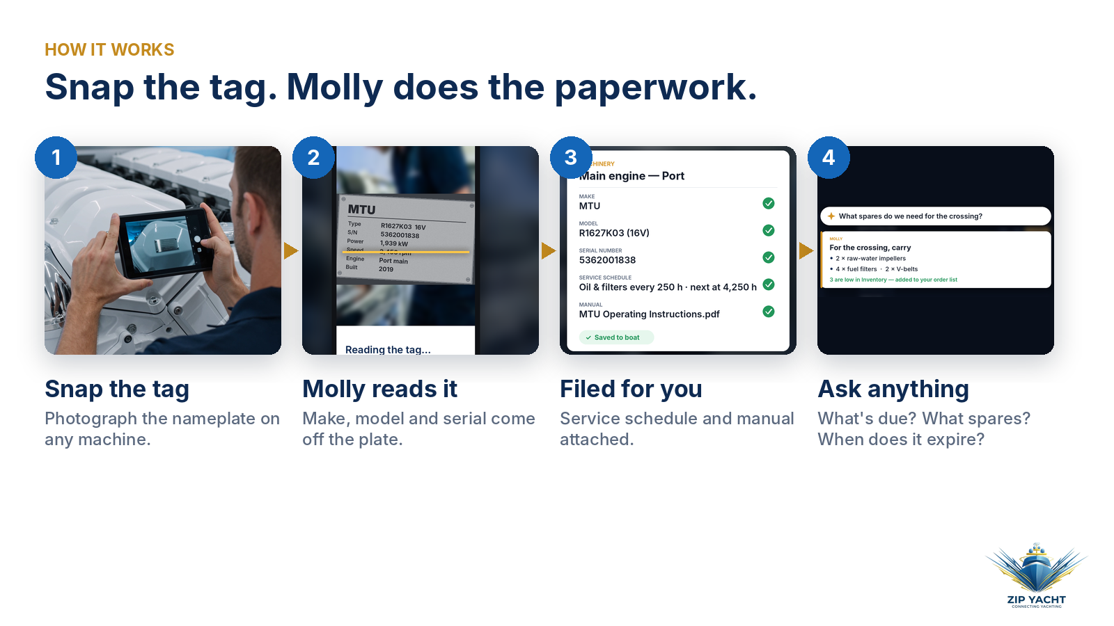 Four steps: snap the tag on a machine, Molly reads the plate, the machine is filed with service schedule and manual, then ask Molly anything