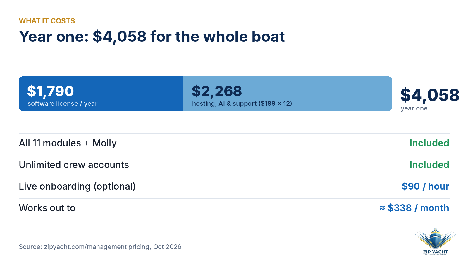 Bar chart of year-one cost: $1,790 software license plus $2,268 hosting, AI and support equals $4,058, about $338 a month