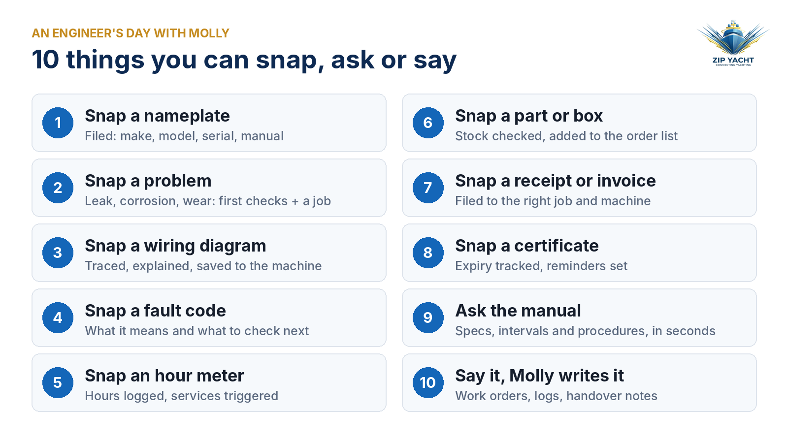 Infographic listing 10 ways to use Molly: snap a nameplate, a problem, a wiring diagram, a fault code, an hour meter, a part, a receipt, a certificate, ask the manual, and dictate work orders and logs
