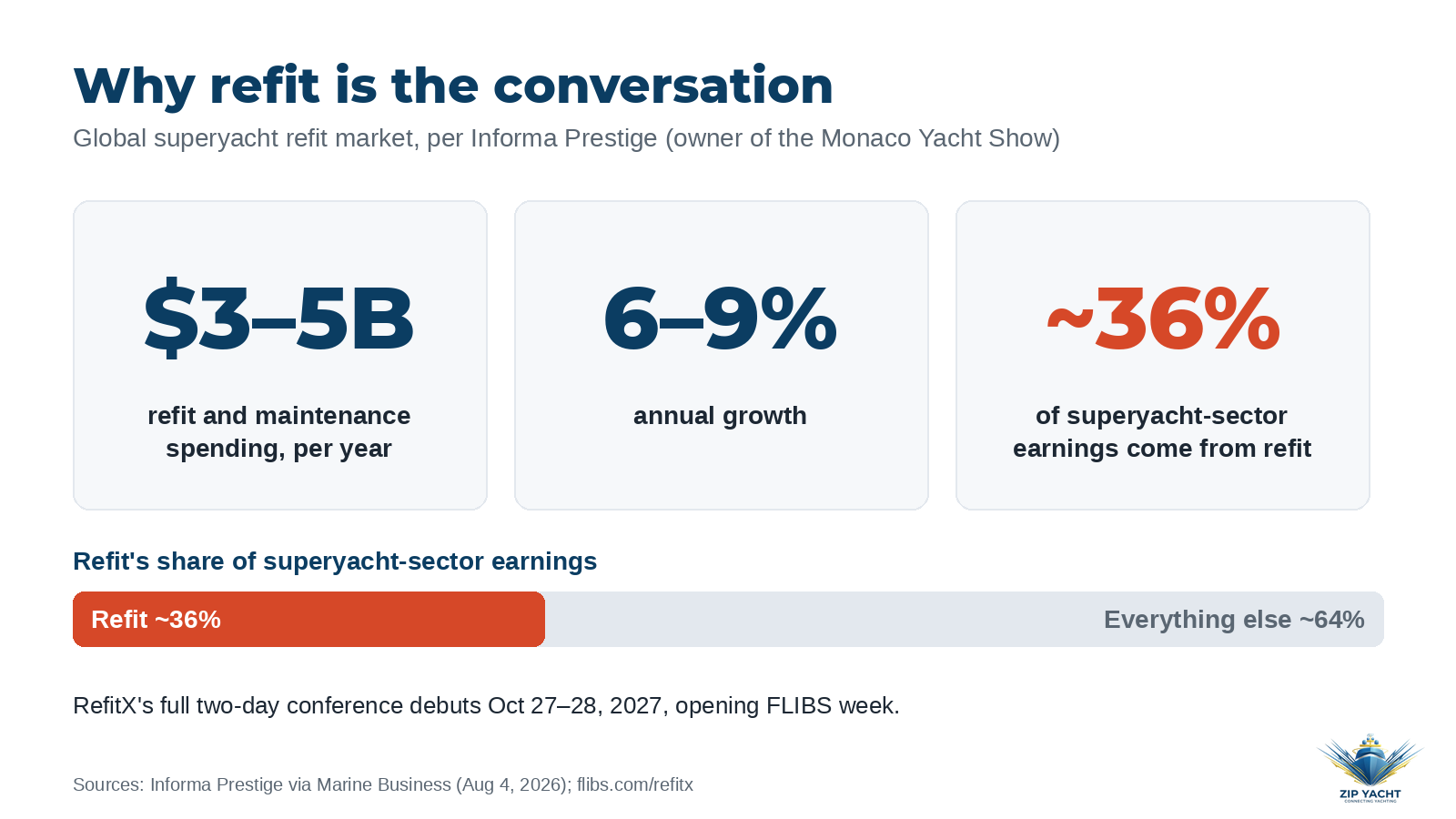 Superyacht refit market size, growth and share of earnings